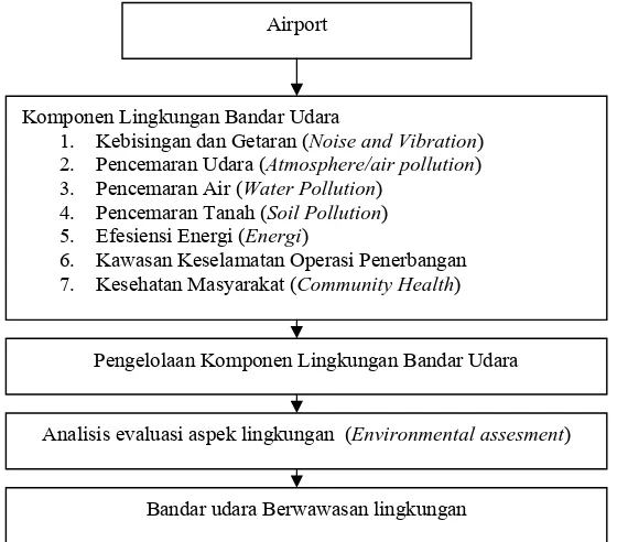 Gambar 2.1 : skema Teknik Operasional pengelolaan 7 komponen bandar udara 