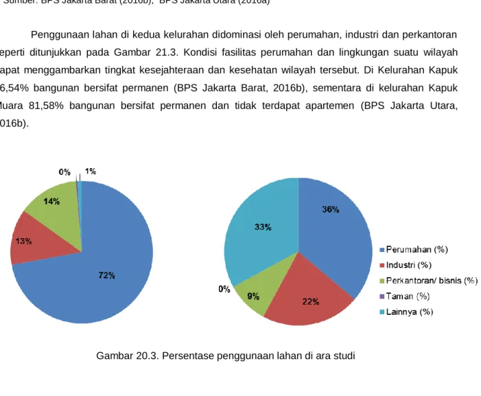 Tabel 20.3. Karakteristik demografi area studi tahun 2015 
