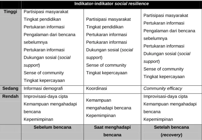 Gambar 20.5. Indikator-indikator dalam mengukur social resilience (Khalili et al., 2015)  Indikator-indikator social resilience 