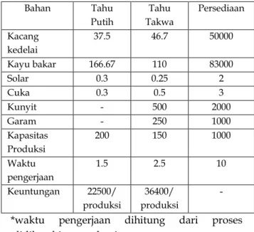 Tabel 2. Data Produksi tahu di rumah produksi  tahu Pak Sud tiap harinya pada tahun 2020 