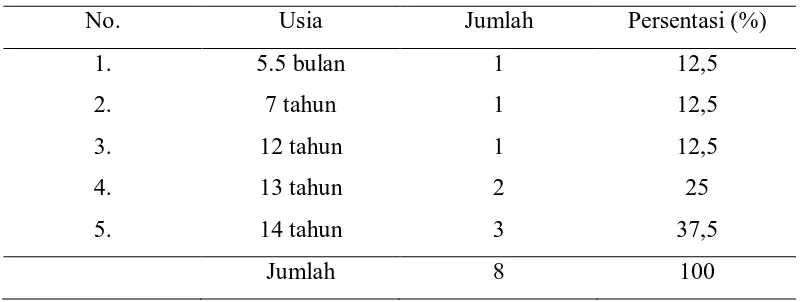 Tabel 5.1 Distribusi Responden Menurut Usia Tahun 2006-2009 