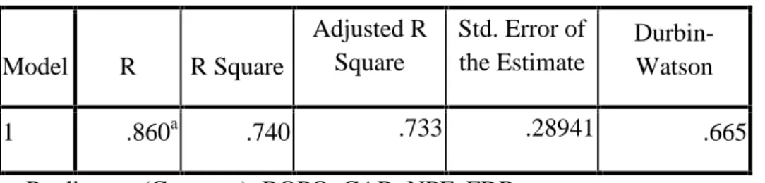 Tabel 4 Hasil Uji Autokorelasi Model Summary b Model R R Square Adjusted RSquare Std. Error ofthe Estimate Durbin-Watson 1 .860 a .740 .733 .28941 .665
