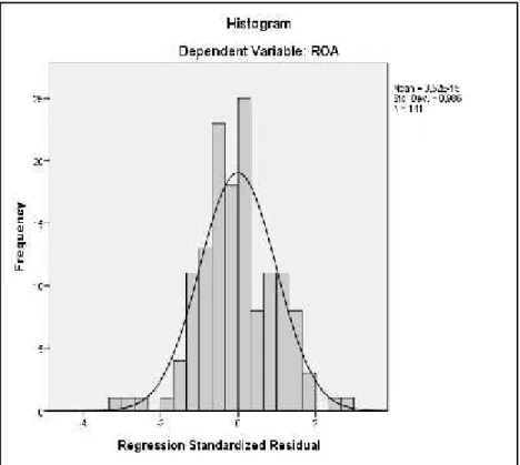 Gambar 1 Grafik Histogram Display Normal Curve