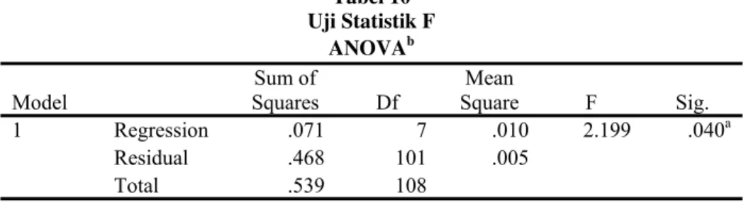 Tabel 10  Uji Statistik F  ANOVA b Model  Sum of  Squares  Df  Mean  Square  F  Sig.  1  Regression  .071  7  .010  2.199  .040 a Residual  .468  101  .005        Total  .539  108          