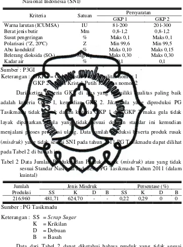 Tabel 1 Persyaratan Kualitas Gula Kristal Putih (GKP) sesuai Standar Nasional Indonesia (SNI) 