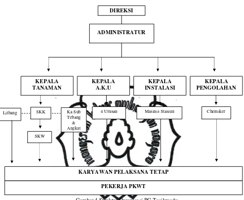 Gambar 4 Struktur Organisasi PG Tasikmadu 