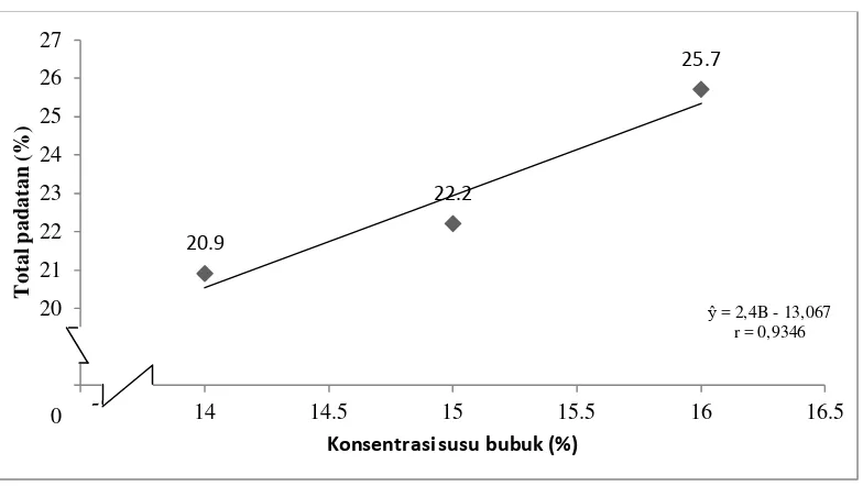 Tabel 9. Uji  LSR efek  utama  pengaruh  konsentrasi  starter  terhadap  total  padatan (%) 
