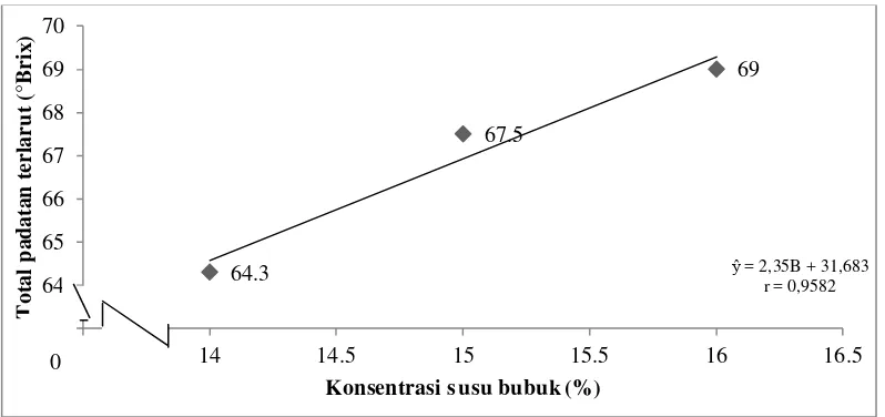 Gambar 8. Grafik hubungan konsentrasi susu bubuk dengan total padatan terlarut (°Brix) 