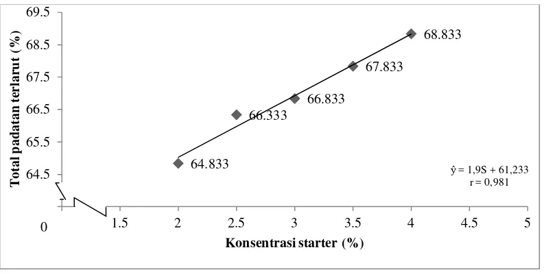 Gambar 9. Grafik hubungan konsentrasi starter dengan total padatan terlarut (°Brix)  