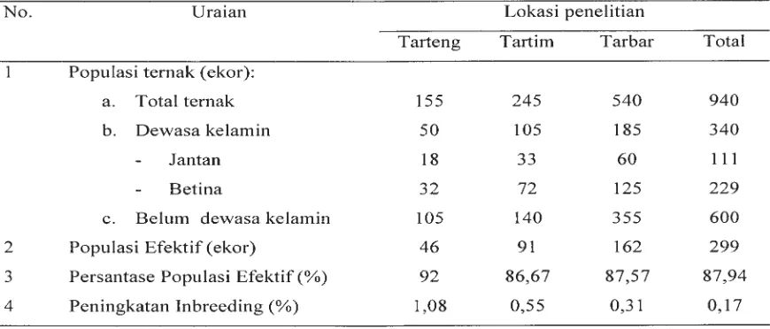 Tabel 3. Jumlah populasi dan populasi efektif ternak