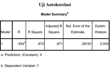 Tabel 15  Uji Autokorelasi  Model Summary b Model  R  R Square  Adjusted R Square  Std