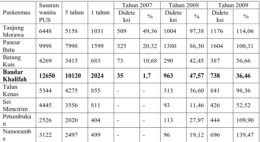 Tabel 1.1. Angka Cakupan Deteksi Dini Kanker Leher Rahim Kabupaten Deli         Serdang dari Tahun 2007-2009 