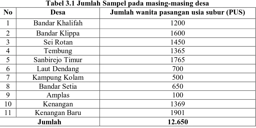 Tabel 3.1 Jumlah Sampel pada masing-masing desa Desa Jumlah wanita pasangan usia subur (PUS) 