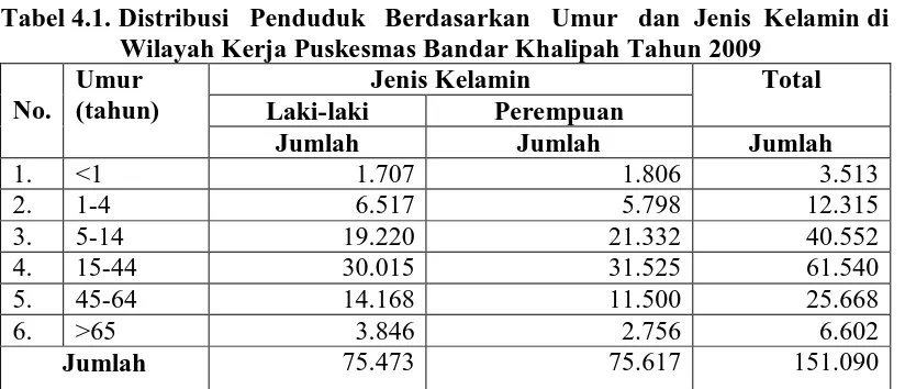 Tabel 4.1. Distribusi   Penduduk   Berdasarkan   Umur   dan  Jenis  Kelamin di       Wilayah Kerja Puskesmas Bandar Khalipah Tahun 2009 Umur Jenis Kelamin Total 