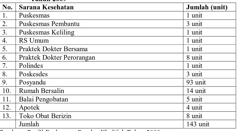Tabel 4.2. Sarana Kesehatan di Wilayah Kerja Puskesmas Bandar Khalipah    Tahun 2009 No