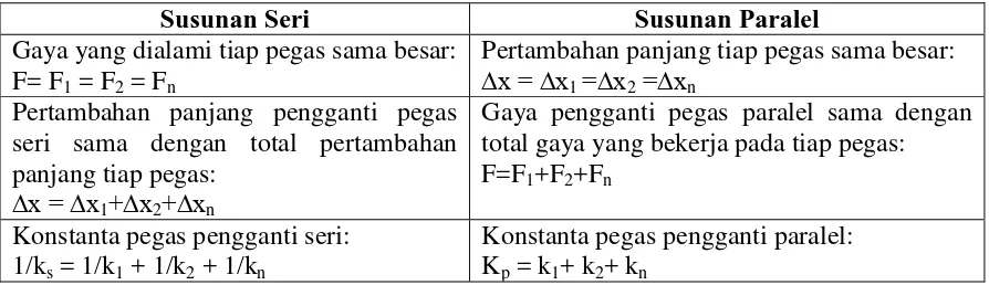 Tabel 2.5 Karakteristik Susunan Pegas Seri dan Paralel