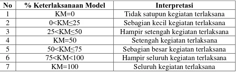 Tabel 3.3 Interpretasi Persentase Keterlaksanaan Model 