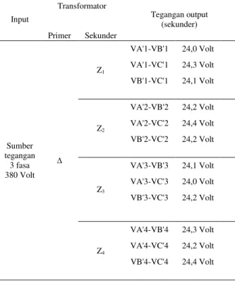 Tabel 1. hasil pengukuran tegangan tiap  terminal transformator A  Input  Trafo  (volt)           Output Trafo (Volt)           A-A1'   A2-A2'   A3-A3'   A4-A4'   A5-A5'   A6-A6'   A7-A7'   A8-A8'  (a 11 )  (a 12 )  (a 13 )  (a 14 )  (a 21 )  (a 22 )  (a 2