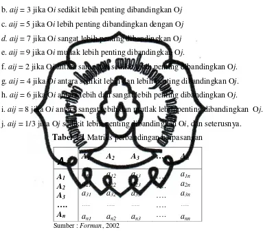 Tabel 2.1 Matriks perbandingan berpasangan 