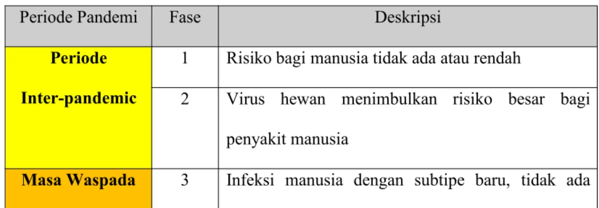 Tabel 2.3 Periode pandemi
