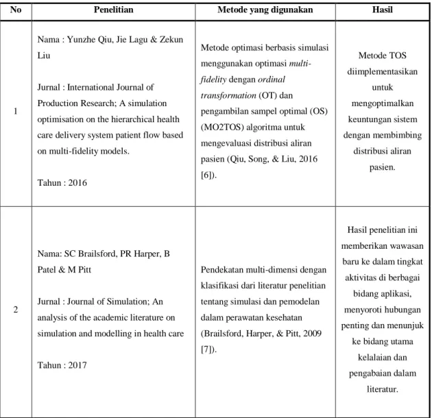 Tabel 2.1 State Of The Art 