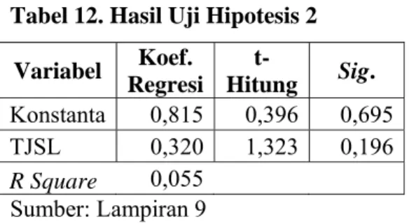 Tabel 12. Hasil Uji Hipotesis 2  Variabel  Koef.  Regresi  t-Hitung Sig.  Konstanta 0,815 0,396 0,695 TJSL 0,320 1,323 0,196 R Square  0,055       Sumber: Lampiran 9 