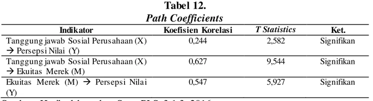 Tabel 13.  Indirect  Effects  Variabel  Original  Sample  Sample Mean  Standart Error  T Statistics  Tanggung  jawab  Sosial  Perusahaan 