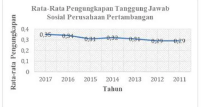 Gambar 2. Rata-rata Pengungkapan Tanggung Jawab Sosial Perusahaan Pertambangan Pada Tahun 2011-2017 (Sumber: Data yang diolah peneliti)