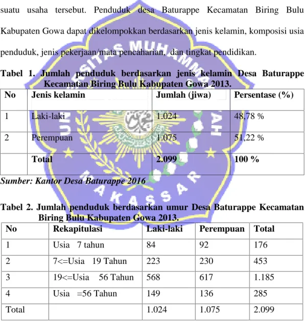 Tabel  1.  Jumlah  penduduk  berdasarkan  jenis  kelamin  Desa Baturappe Kecamatan Biring Bulu Kabupaten Gowa 2013.