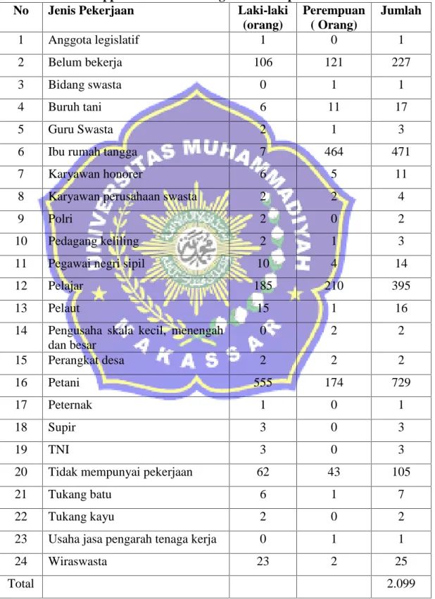 Tabel 3.  Jumlah  Penduduk  Berdasarkan  Mata  Pencaharian  di  Desa Baturappe Kecamatan Biring Bulu Kabupaten Gowa 2013