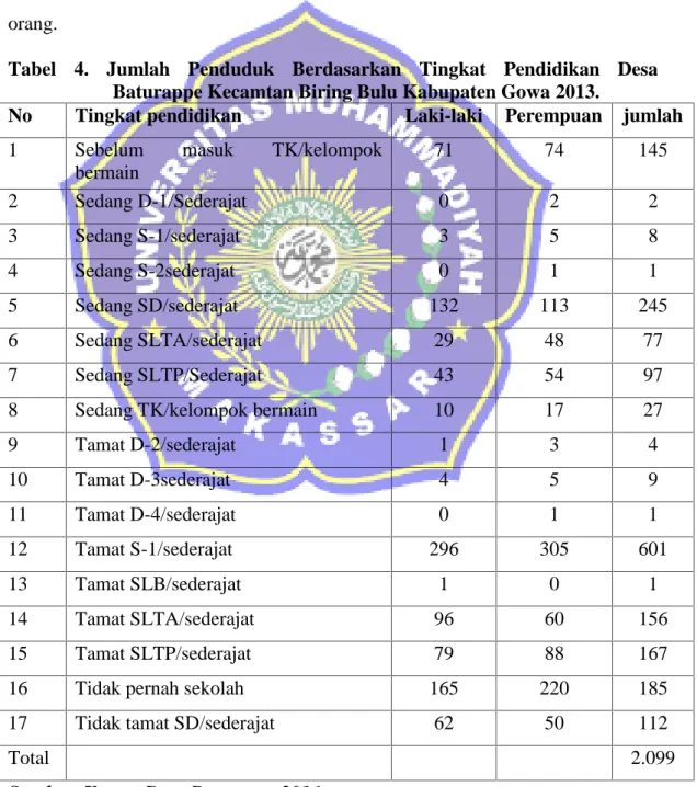 Tabel  4.  Jumlah  Penduduk  Berdasarkan  Tingkat  Pendidikan  Desa Baturappe Kecamtan Biring Bulu Kabupaten Gowa 2013.