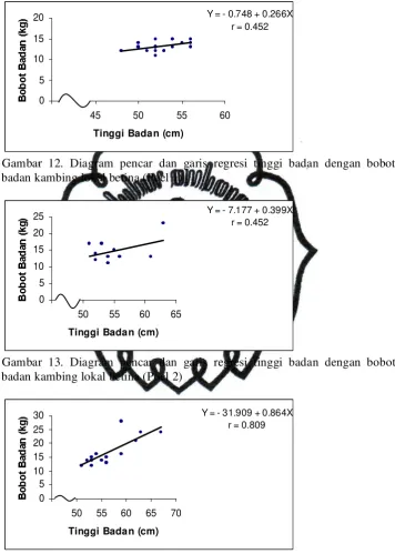Gambar 12. Diagram pencar dan garis regresi tinggi badan dengan bobot 