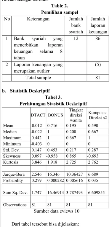Table 2.  Pemilihan sampel  No  Keterangan  Jumlah  bank  syariah  Jumlah  laporan  keuangan  1  Bank  syariah  yang 
