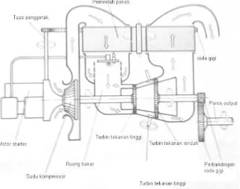 Gambar 3.14 Turbin gas dengan 2 turbin 
