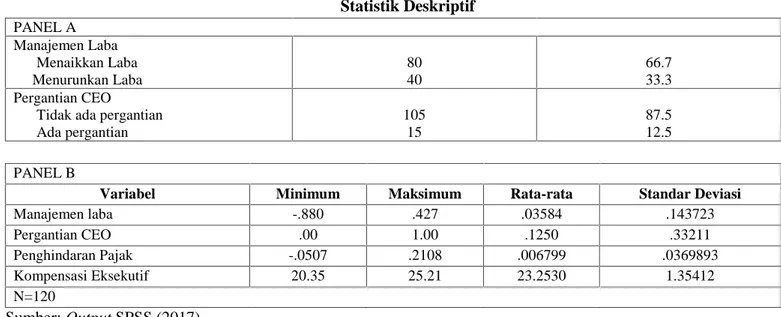 Tabel 2 Statistik Deskriptif PANEL A Manajemen Laba Menaikkan Laba Menurunkan Laba 8040 66.733.3 Pergantian CEO