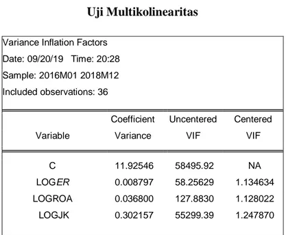 Tabel 4.5  Uji Multikolinearitas 