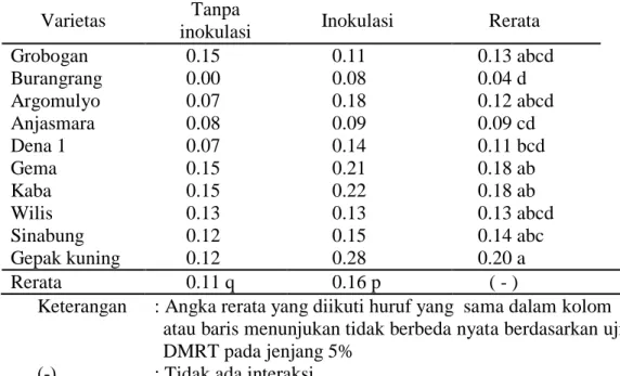 Tabel 8. Pengaruh inokulasi Rhizobium japonicum terhadap indeks panen   pada kultivar kedelai di lahan pasir pantai