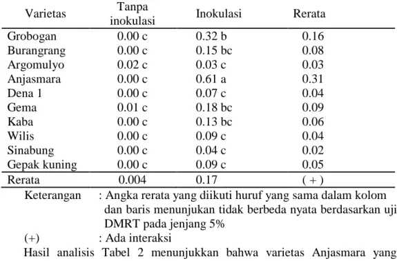 Tabel 2. Pengaruh inokulasi Rhizobium japonicum terhadap bobot kering    bintil akar 10 kultivar kedelai di lahan pasir pantai (gram)