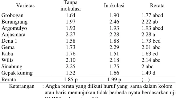 Tabel 3. Pengaruh inokulasi Rhizobium japonicum terhadap serapan N tajuk  pada kultivar kedelai di lahan pasir pantai (%)