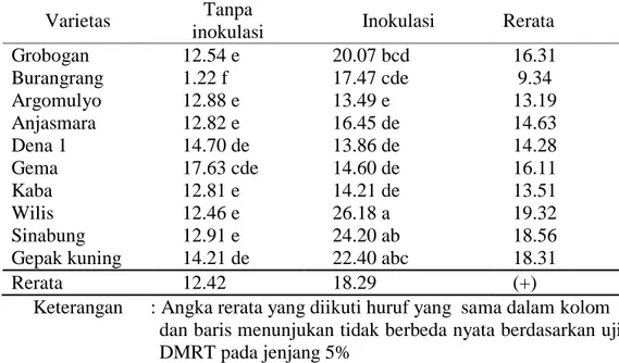 Tabel 4. Pengaruh inokulasi Rhizobium japonicum terhadap bobot segar    tanaman pada kultivar kedelai di lahan pasir pantai (gram)