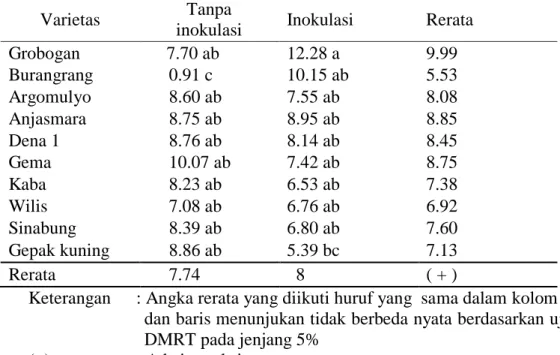 Tabel 5. Pengaruh inokulasi Rhizobium japonicum terhadap bobot kering    tanaman pada kultivar kedelai di lahan pasir pantai (gram)