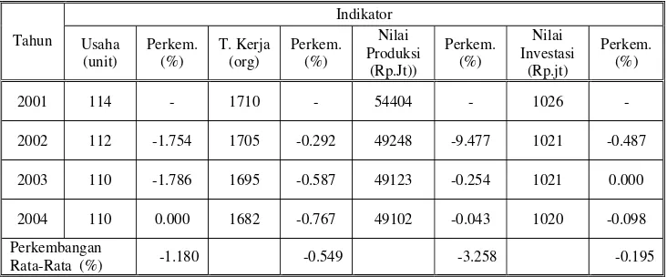 Tabel 1.2 Perkembangan Unit Usaha, Tenaga Kerja, Nilai Produksi dan Nilai Investasi 