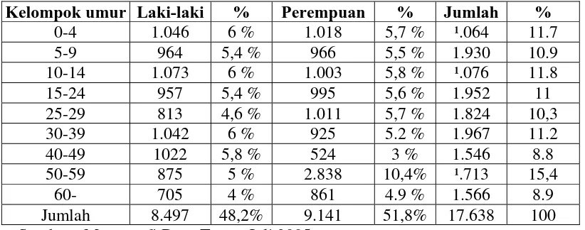 Tabel 4.1  Komposisi Penduduk Desa Troso Menurut Umur dan Jenis Kelamin 
