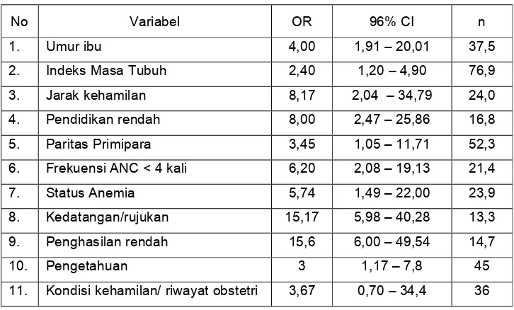 Tabel 3. Nilai Odds Ratio Beberapa Variabel Penelitian