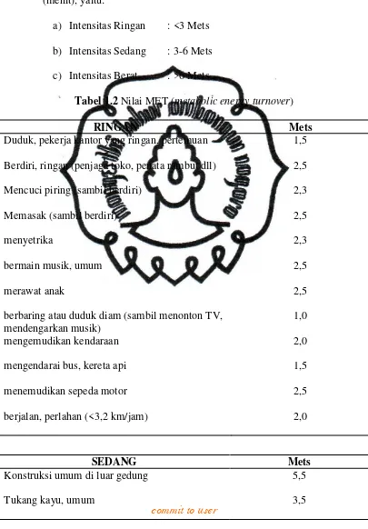 Tabel 1.2 Nilai MET (metabolic energy turnover) 