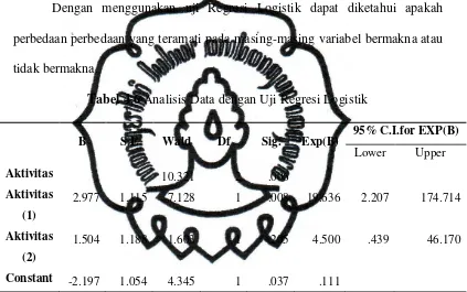 Tabel 4.6 Analisis Data dengan Uji Regresi Logistik 