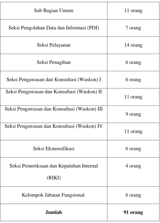Tabel 2.1 Jumlah pegawai di KPP Pratama Medan Barat 