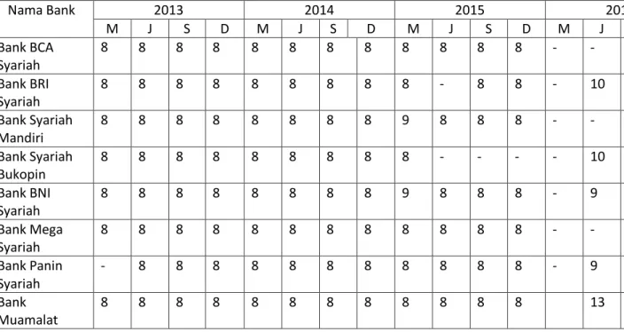TABEL KEWAJIBAN PENYEDIAAN MODAL MINIMUM  Nama Bank     2013  2014  2015  2016  2017  M  J  S  D  M  J  S  D  M  J  S  D  M  J  S  D  M  J  S  D  Bank BCA  Syariah  8  8  8  8  8  8  8  8  8  8  8  8  -  -  8  8  -  -  -  -  Bank BRI  Syariah  8  8  8  8  