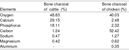 Table 1: Element contents of cattle and chicken bone charcoal