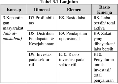 Tabel 3.1-Lanjutan 
